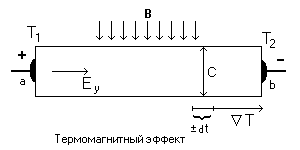 Термомагнитный эффект